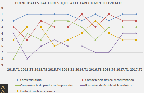 El bajo nivel de actividad económica se posiciona como uno de los principales factores que afectan la competitividad en RD